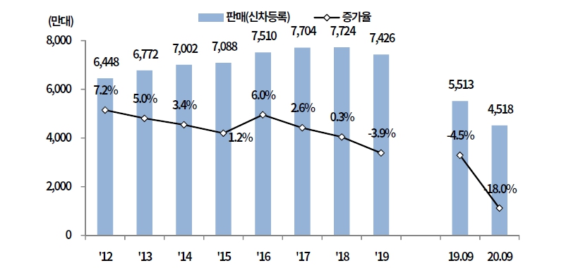 이미지: 세계주요국신차판매추이