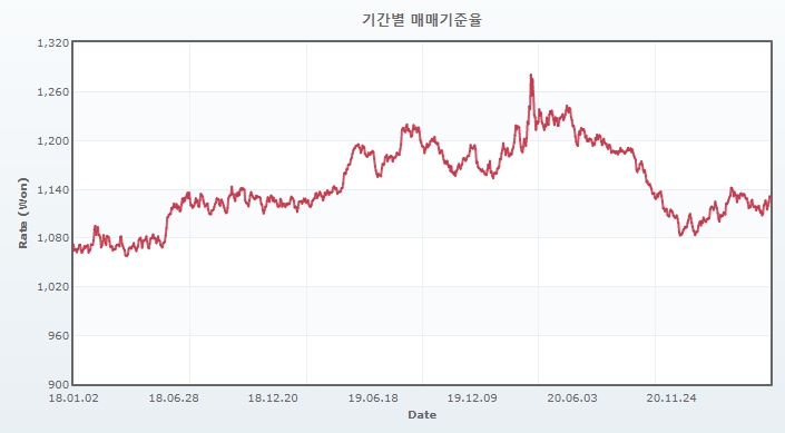 이미지: 원달러 환율 추이_0517