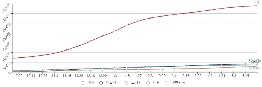 이미지: 전세계 코로나19 국가별 확진자 추이_2