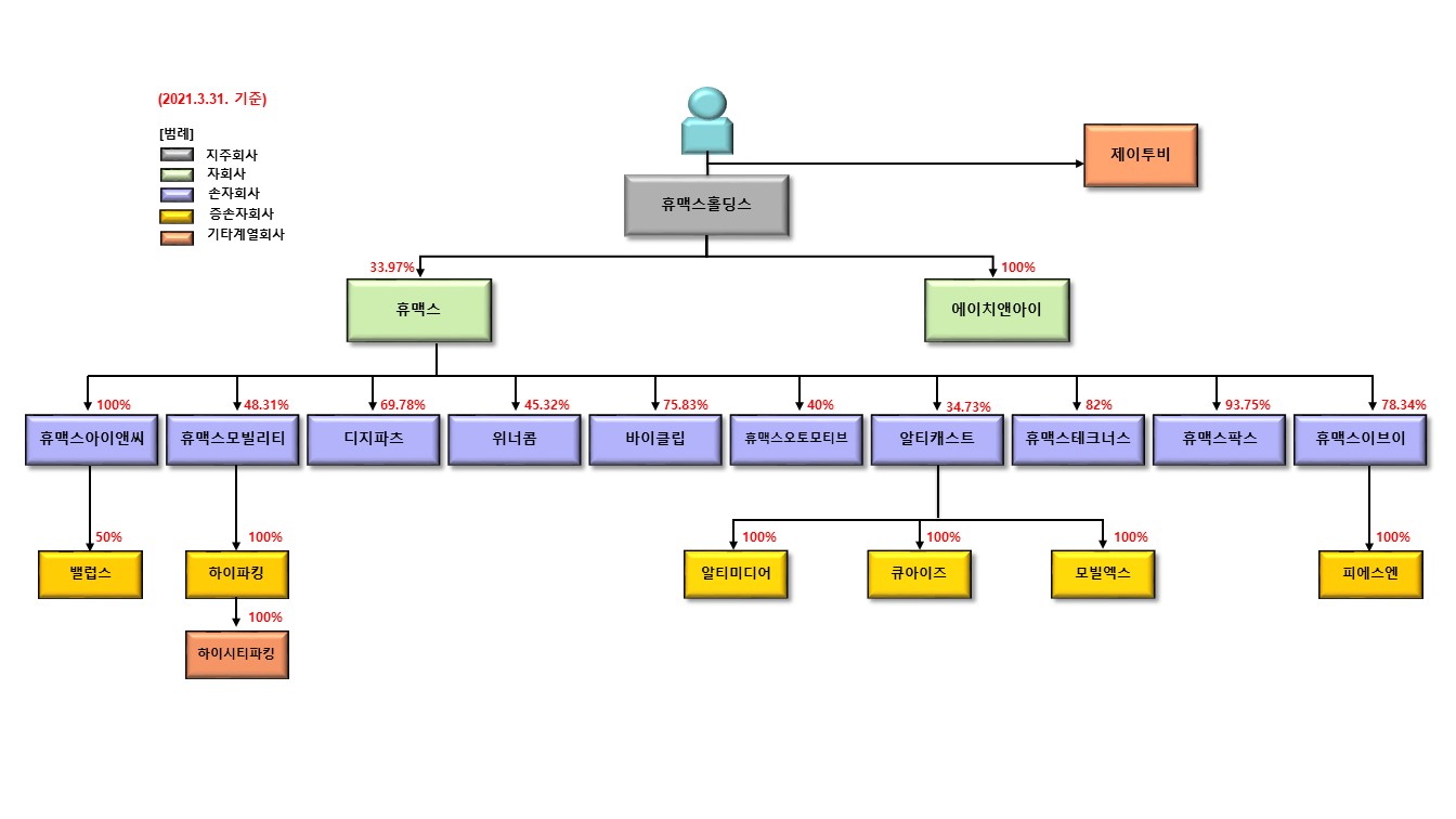 이미지: 휴맥스그룹계통도(20210331)
