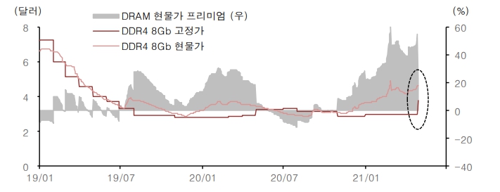 이미지: dram 현물가 고정가 추이