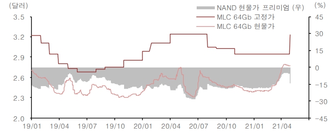 이미지: nand 현물가 고정가 추이