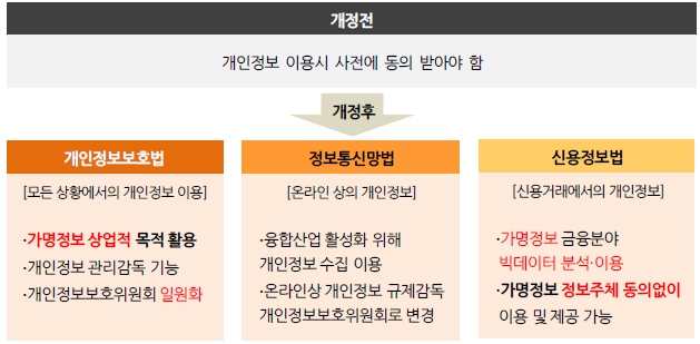 이미지: 사업위험 마. 데이터3법 개정사항 내용