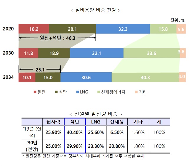 이미지: (설비용량 및 전원별 비중)