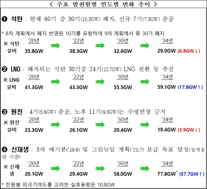 이미지: (주요 발전원별 연도별 변화 추이)