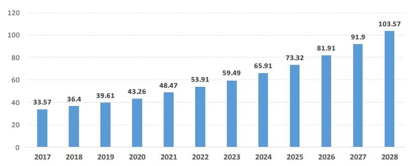 이미지: 글로벌 백신 시장 2017-2028