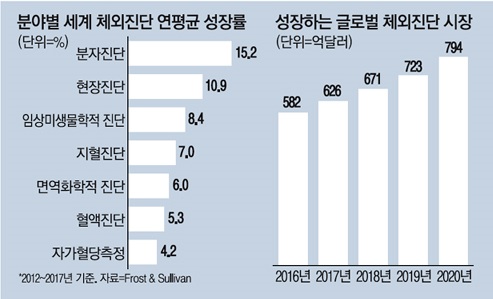 이미지: 분자진단 시장 (frost & sullivan)