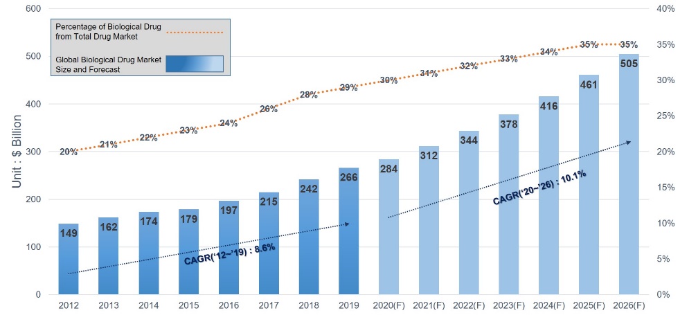 이미지: global biological drug market size (2012-2026 forecast)