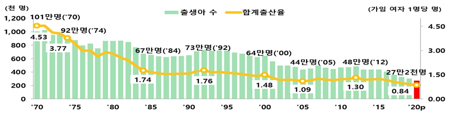 이미지: 기간별 출생아 수 및 합계출산율 추이