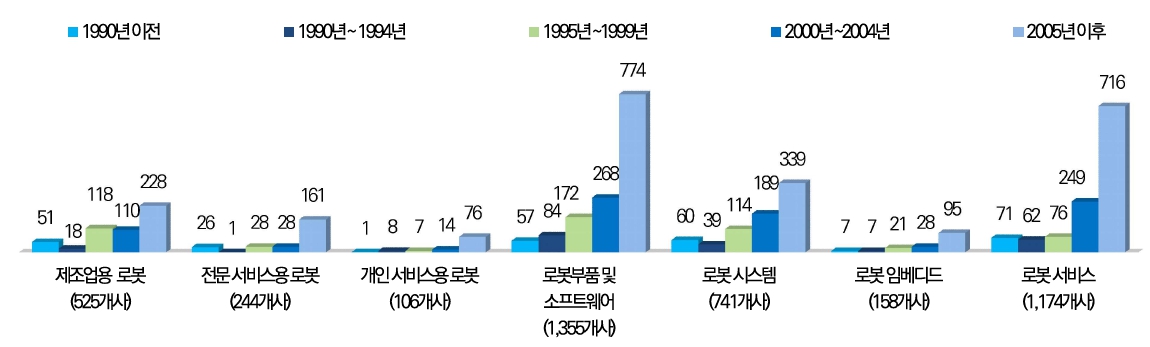 이미지: 연도별 로봇사업체 설립추이