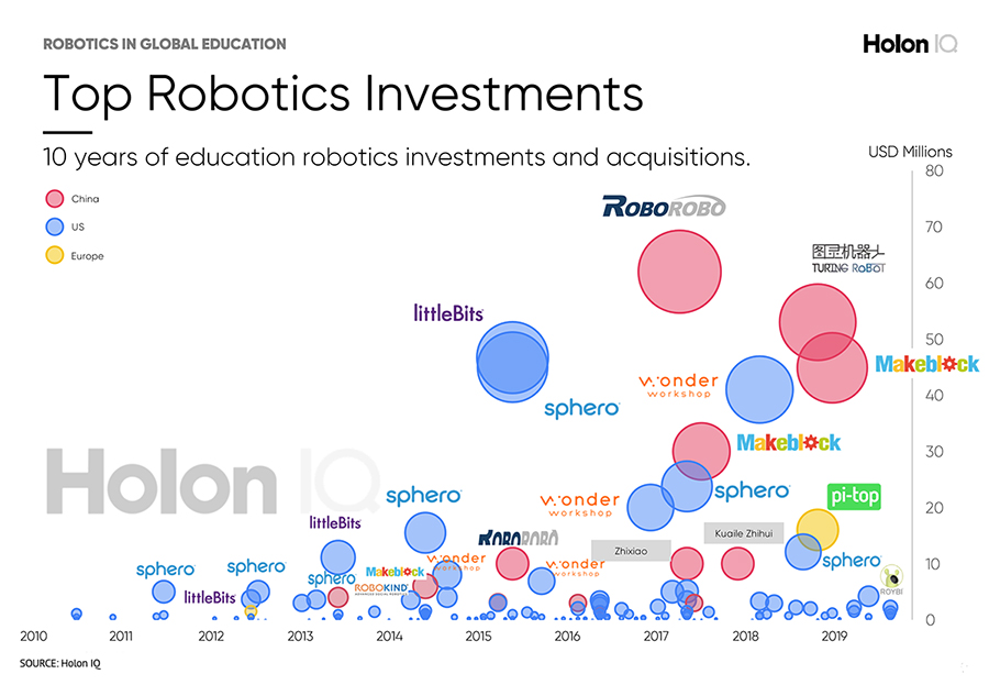 이미지: Top Robotics Investments