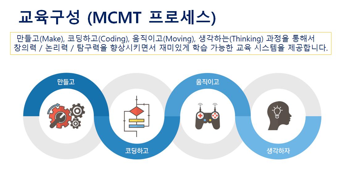 이미지: 교육구성(MCMT프로세스)