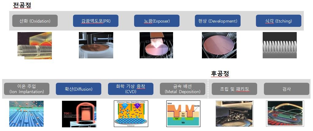 이미지: 반도체 전공정 후공정