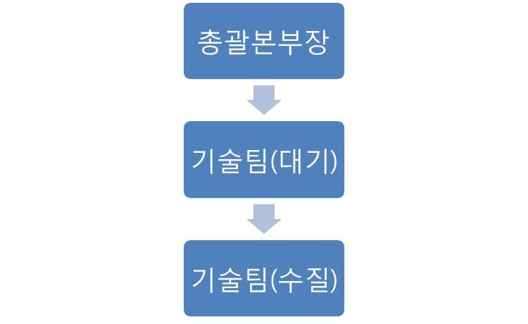 이미지: 영업 조직도