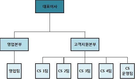 이미지: 영업 판매조직도