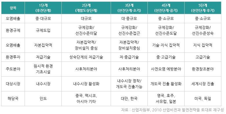 이미지: 환경산업 발전단계