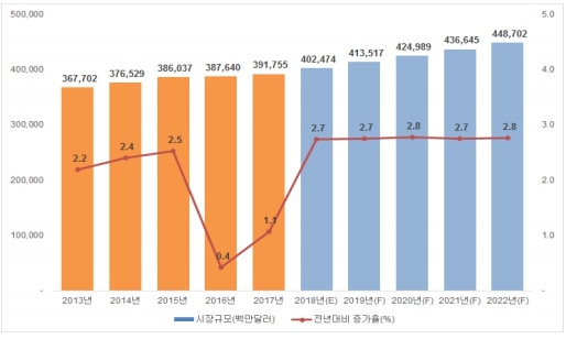 이미지: [세계 화장품 시장 규모 및 증가율]