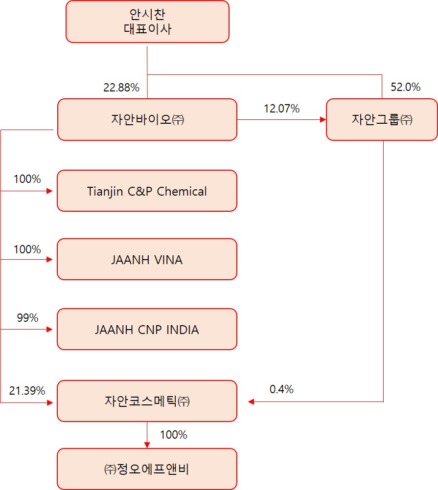 이미지: 계열회사 및 관계사 지분도.v1