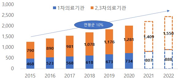 이미지: 국내 EHR 시장규모