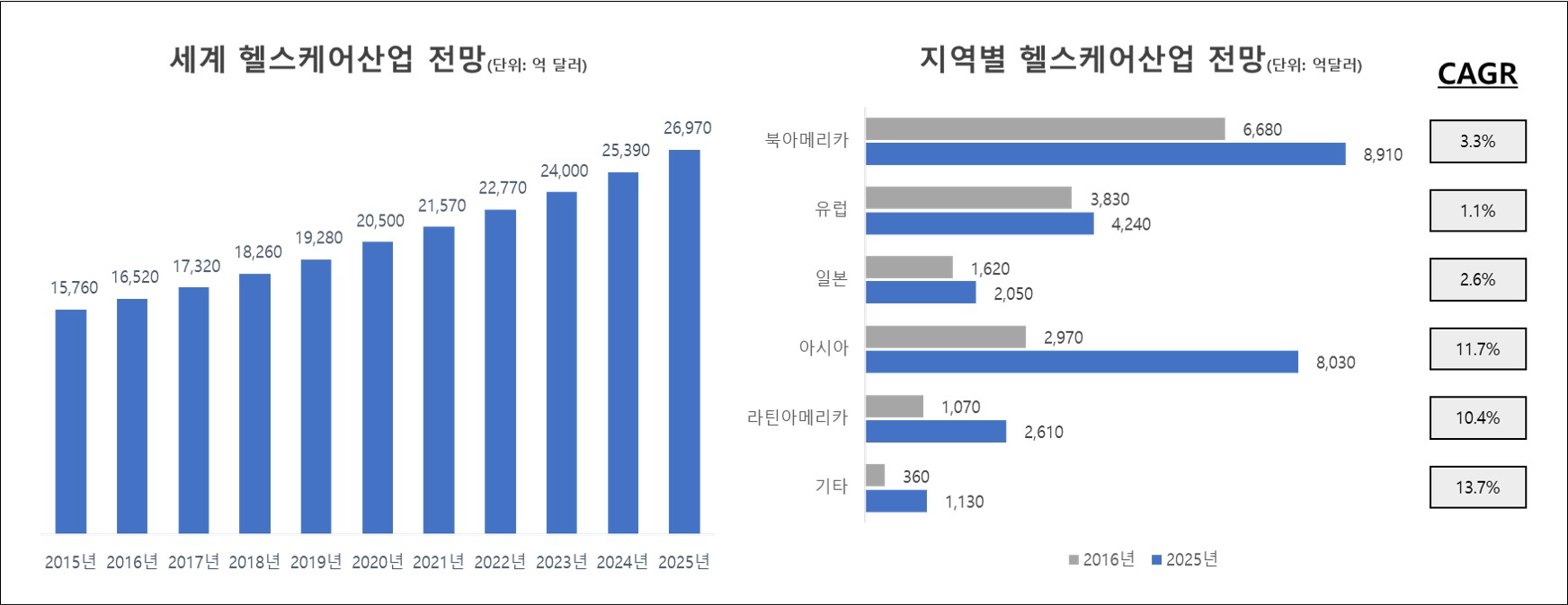 이미지: 글로벌 헬스케어 시장