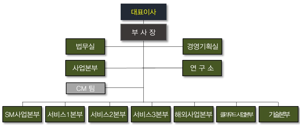 이미지: 이지케어텍 조직도
