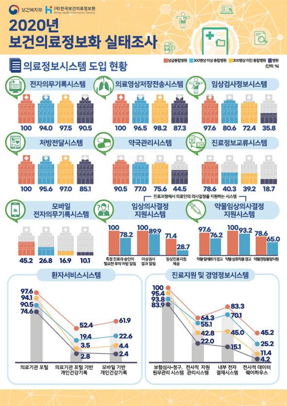 이미지: 2020년 보건의료정보화 실태조사