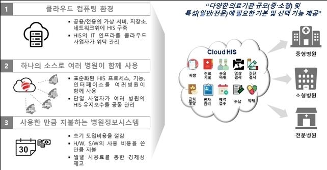 이미지: Cloud HIS