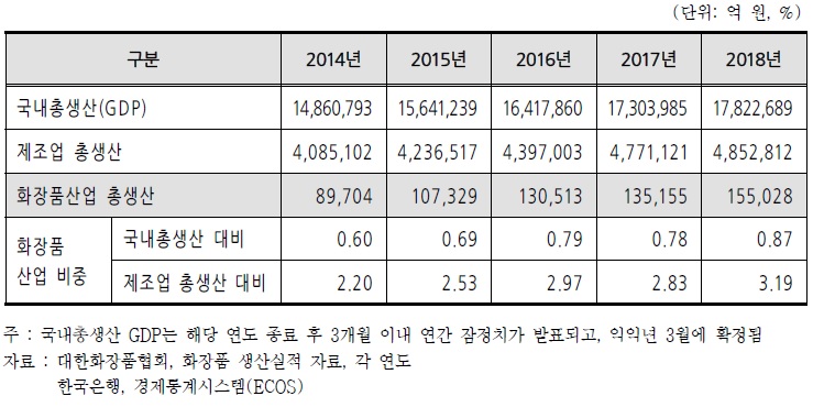 이미지: 국내 총생산액 대비 화장품산업 총생산 비중