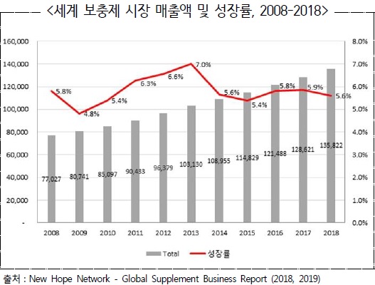 이미지: 세계 보충제 시장 매출액 및 성장률