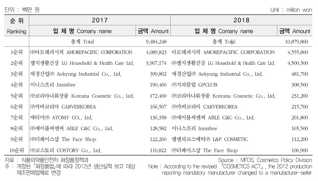 이미지: 2017-2018 화장품제조판매업체 현황