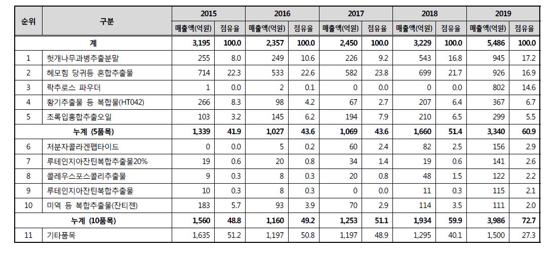 이미지: 2019년 개별인정형 원료 매출액 현황