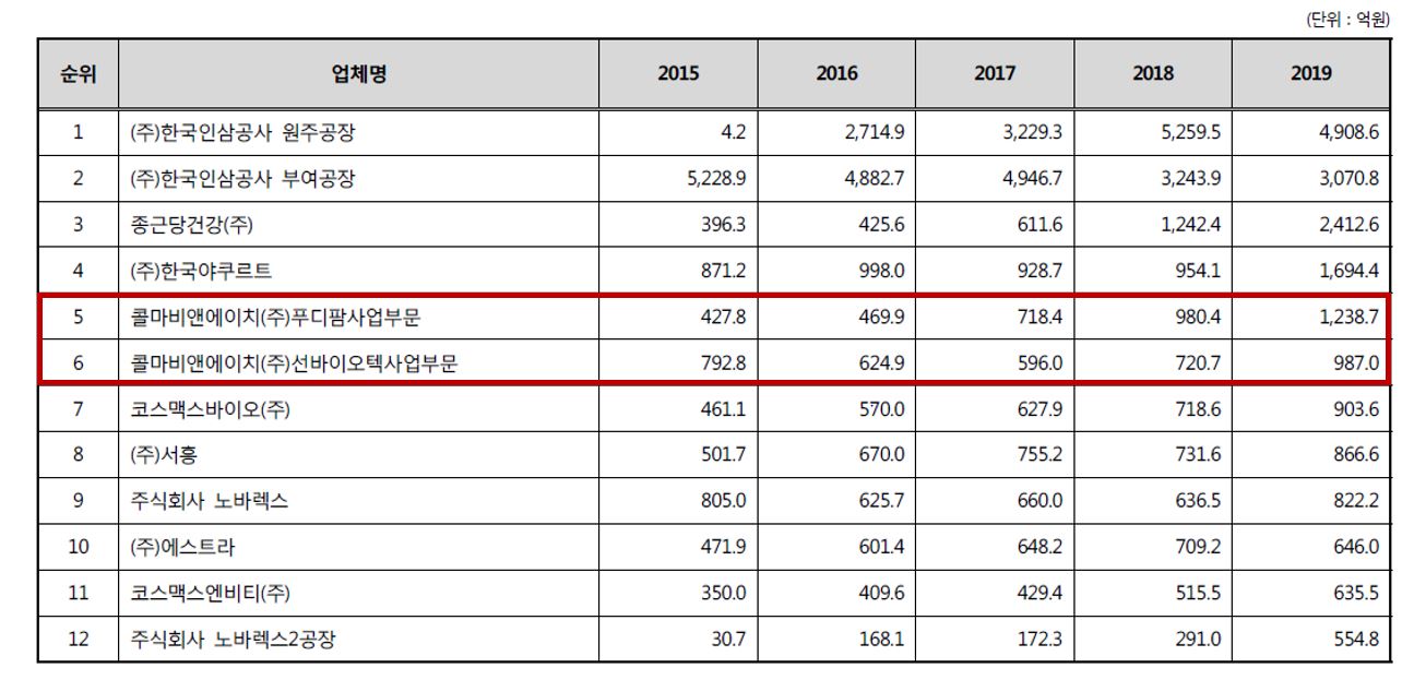 이미지: 2019년 건강기능식품 업체 매출액 현황(상위12개 업체)