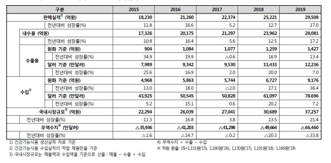 이미지: 2019년 건강기능식품 판매실적 현황