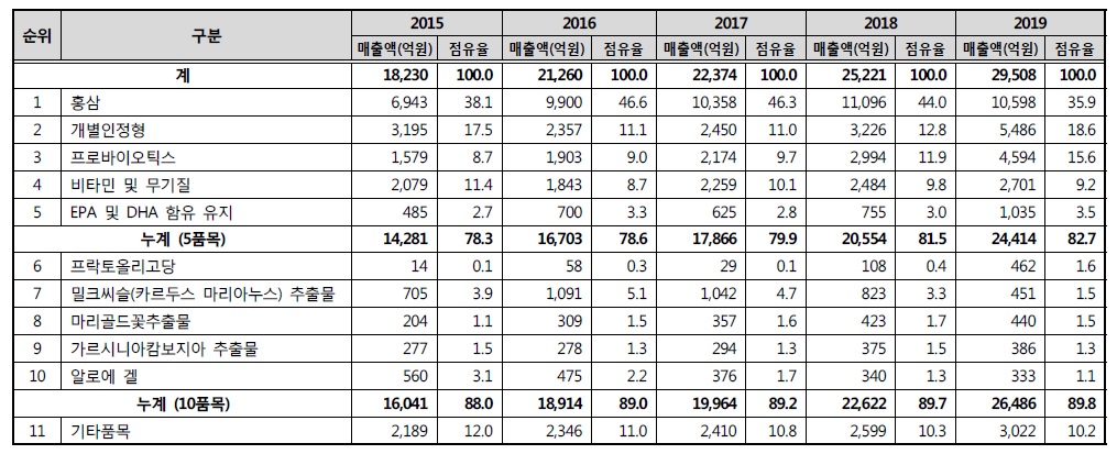 이미지: 2019년 국내 건강기능식품 매출액 현황