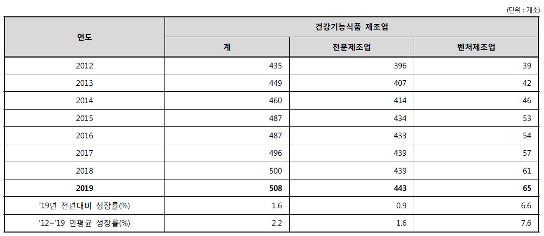 이미지: 2019년 국내 건강기능식품 제조업체 현황