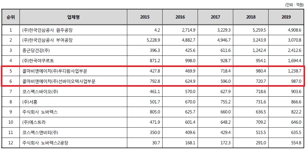 이미지: 2019년 업체별 매출액 현황