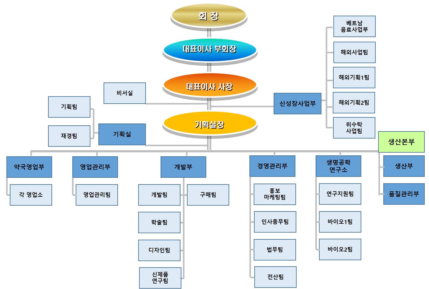 이미지: 조아제약 조직도