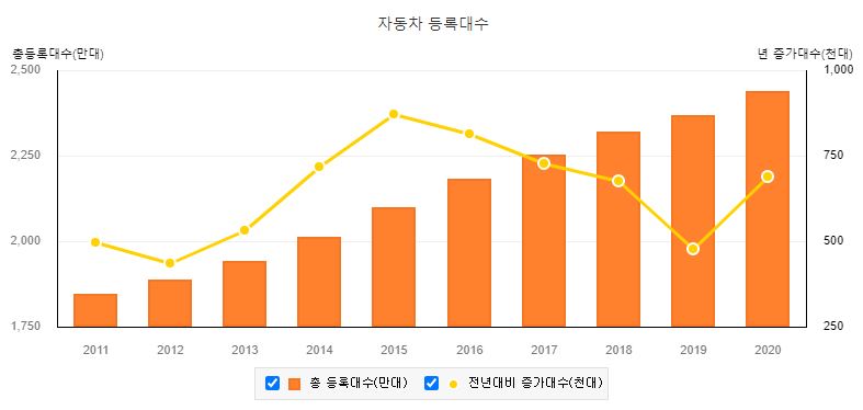 이미지: 자동차등록대수