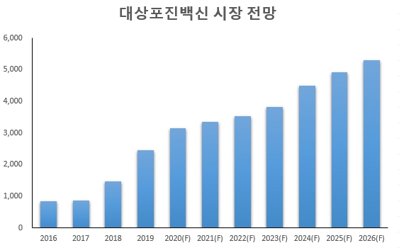 이미지: [대상포진백신 시장전망]