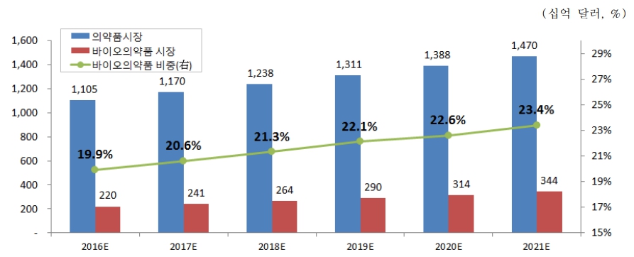 이미지: [세계 바이오의약품 시장규모 추이 및 전망](자료. 한국수출입은행)