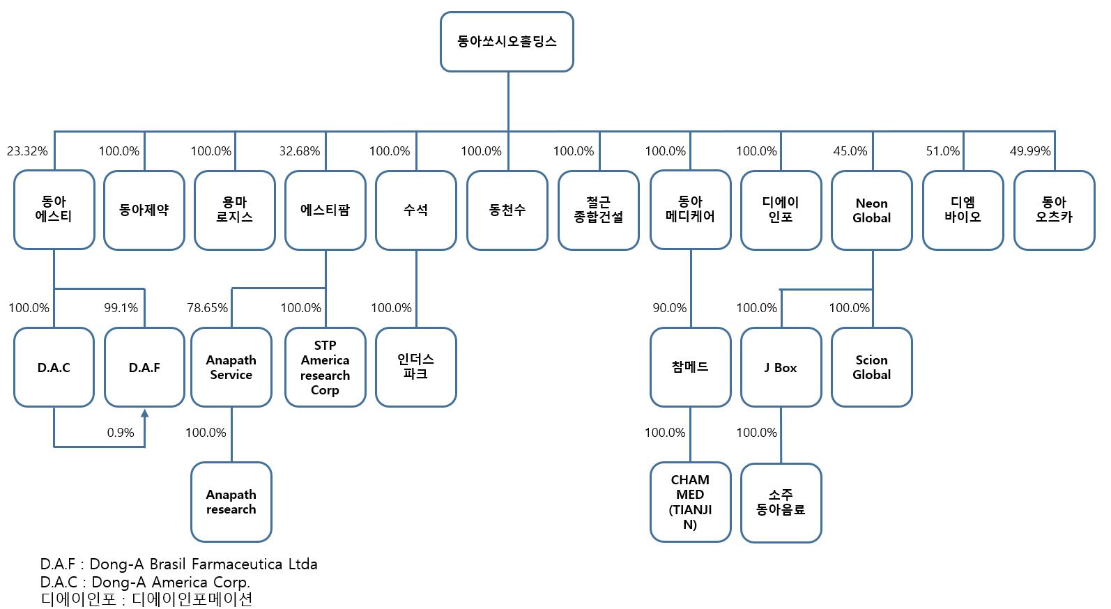 이미지: 동아쏘시오그룹 계통도