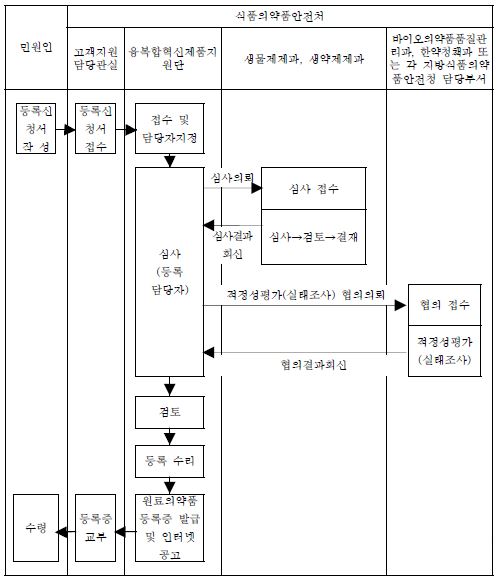 이미지: 원료의약품 등록 처리 절차 흐름도