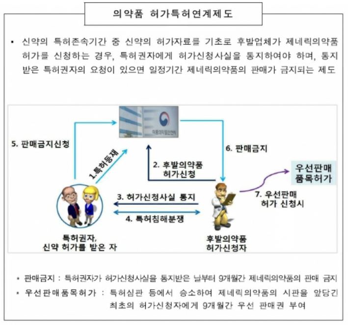 이미지: 의약품 허가특허연계제도