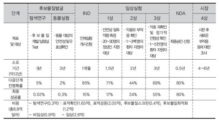 이미지: 임상실험의 단계별 중요사항