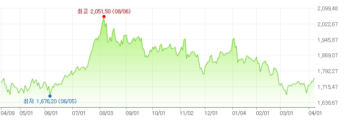 이미지: 금선물가격추이_lme