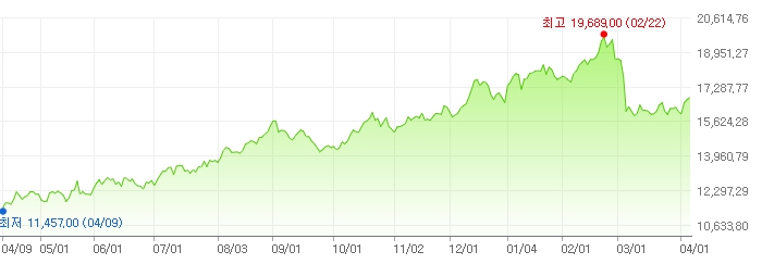 이미지: 니켈현물가격추이_lme