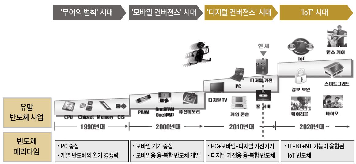 이미지: 반도체 사업 및 패러다임의 변화