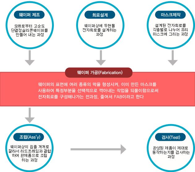 이미지: 반도체 제조공정