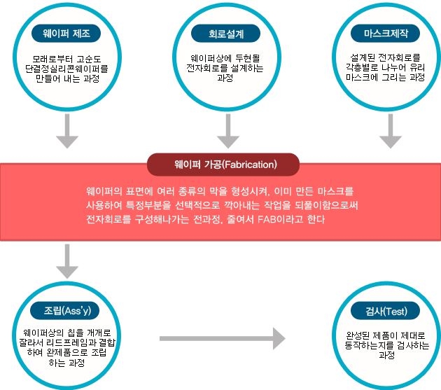 이미지: 반도체공정