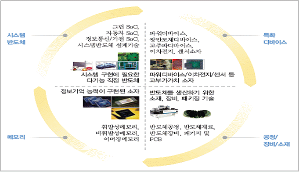 이미지: 반도체 기술분류